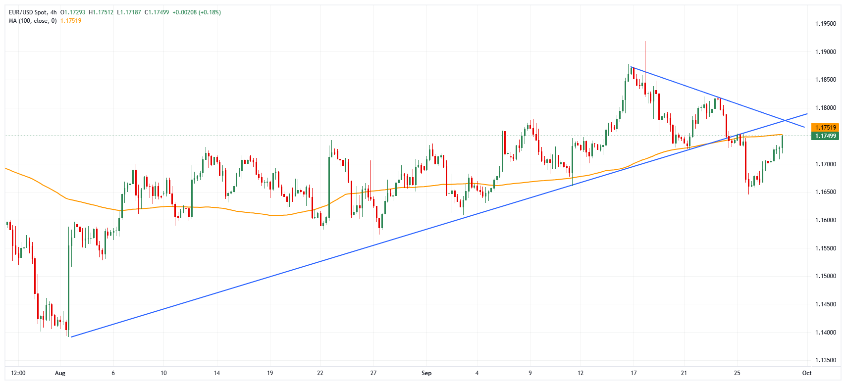 EUR/USD chart
